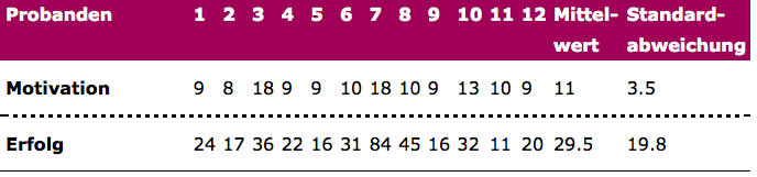Tabelle 1: Beispieldaten