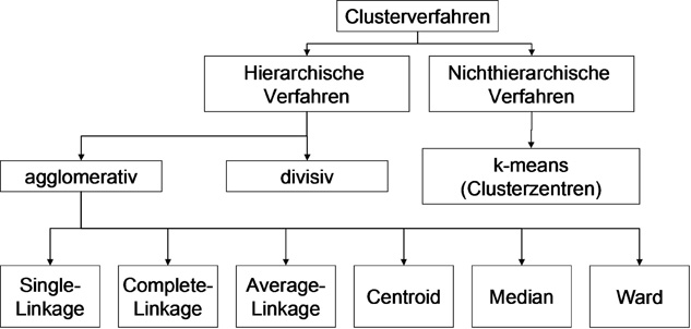 Abbildung 5: Cluster-Algorithmen