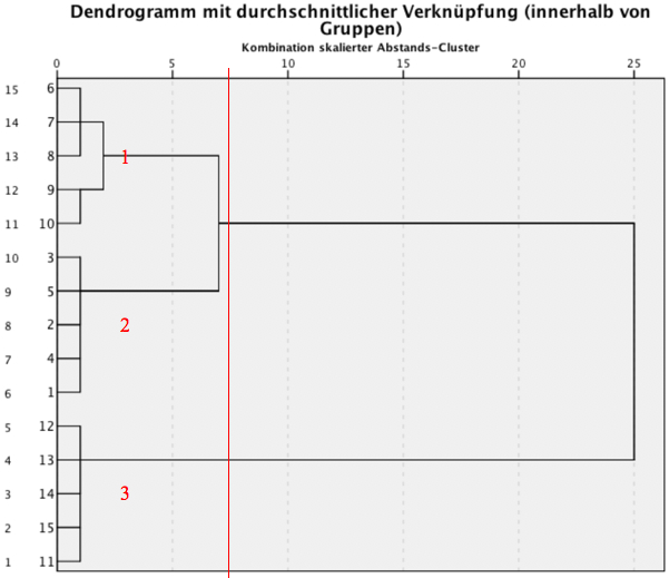 Abbildung 6: Dendrogramm der Beispieldaten
