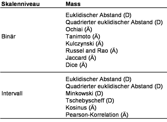 Tabelle 1: Ausgewählte Proximitätsmassen. Anmerkung: D = Distanzmass; Ä = Ähnlichkeitsmass.