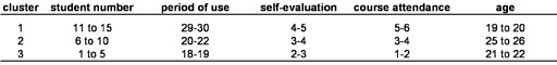 Tabelle 2: Clusterüberblick der Beispieldaten. Anmerkungen: „period of use“ = Nutzungsdauer in Stunden; „self-evaluation“ = Selbsteinschätzung auf 5-stufige Skala; „course attendance“ = Anzahl besuchter Informatikkurse