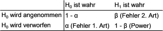Tabelle 1: Fehlerarten bei der Hypothesenprüfung