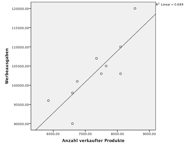 Abbildung 1: Streudiagramm