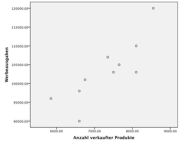 Abbildung 2: Streudiagramm