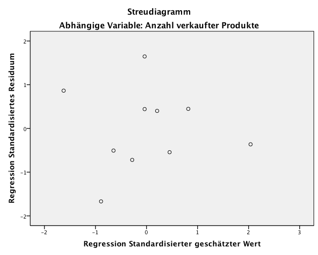 Abbildung 3: Streudiagramm standardisierte Residuen
