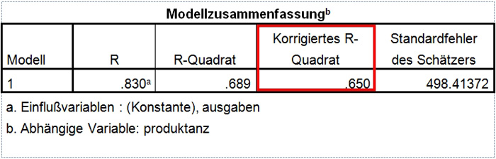 Abbildung 5: Bestimmtheitsmass