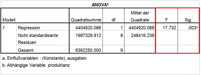 Abbildung 6: Prüfung der Regressionsfunktion
