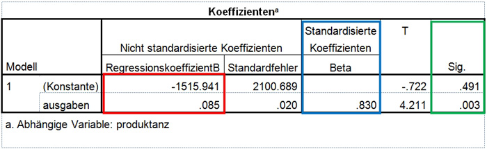 Abbildung 7: Prüfung der Regressionskoeffizienten