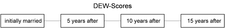Abbildung 1: Schematische Darstellung . Anmerkung: DEW = „Desire to Express Worry“