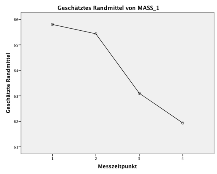 Abbildung 3: Graphische Darstellung der Mittelwerte. Anmerkung: 1 = gleich nach Hochzeit; 2 = nach 5 Ehejahren; 3 = nach 10 Ehejahren; 4 = nach 15 Ehejahren