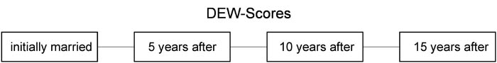 Abbildung 1: Schematische Darstellung . Anmerkung: DEW = „Desire to Express Worry