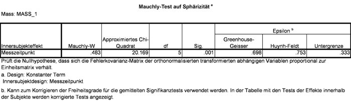 Abbildung 14: Test auf Sphärizität