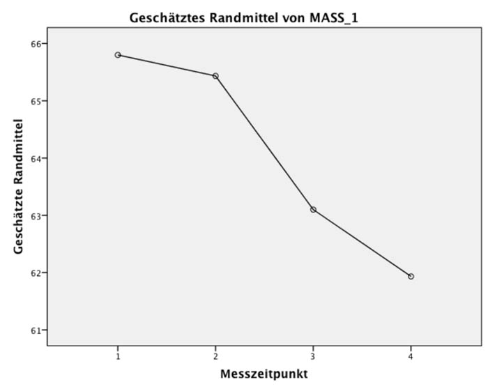 Abbildung 3: Graphische Darstellung der Mittelwerte. Anmerkung: 1 = gleich nach Hochzeit; 2 = nach 5 Ehejahren; 3 = nach 10 Ehejahren; 4 = nach 15 Ehejahren