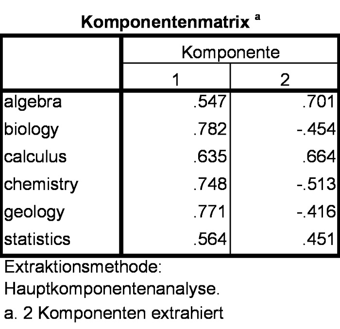 Abbildung 10: Unrotierte Faktorladungen