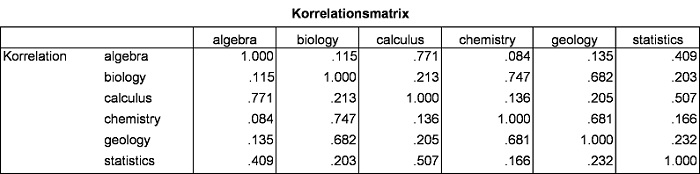 Abbildung 2: Korrelationsmatrix der manifesten Variablen