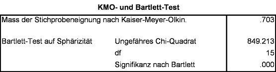 Abbildung 3: „Kaiser-Meyer-Olkin Measure of Sampling Adequacy“ und Bartlett-Test auf Sphärizität