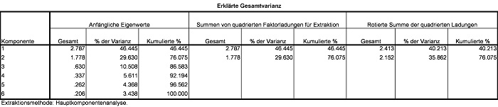 Abbildung 8: Eigenwertstabelle der Beispieldaten