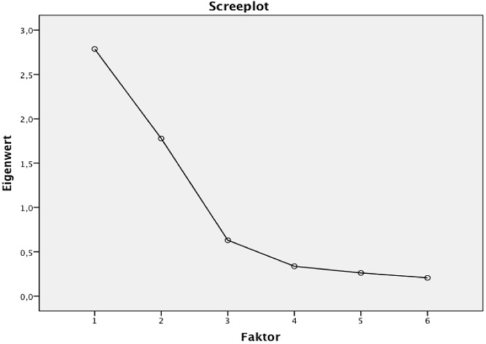Abbildung 9: Screeplot der Beispieldaten
