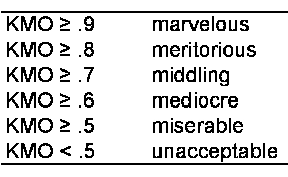 Tabelle 2: Interpretation des KMO-Wertes