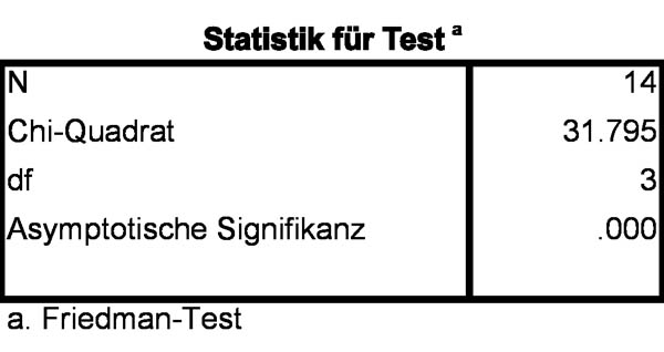 Abbildung 4: Teststatistik
