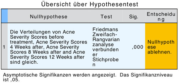 Abbildung 5: Hypothesentestübersicht