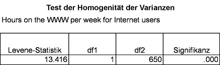 Abbildung 4: Levene-Test auf Varianzhomogenität