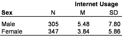 Tabelle 1: Beispieldaten. Anmerkung: N= Stichprobengrösse; M = Mittelwert; SD = Standardabweichung