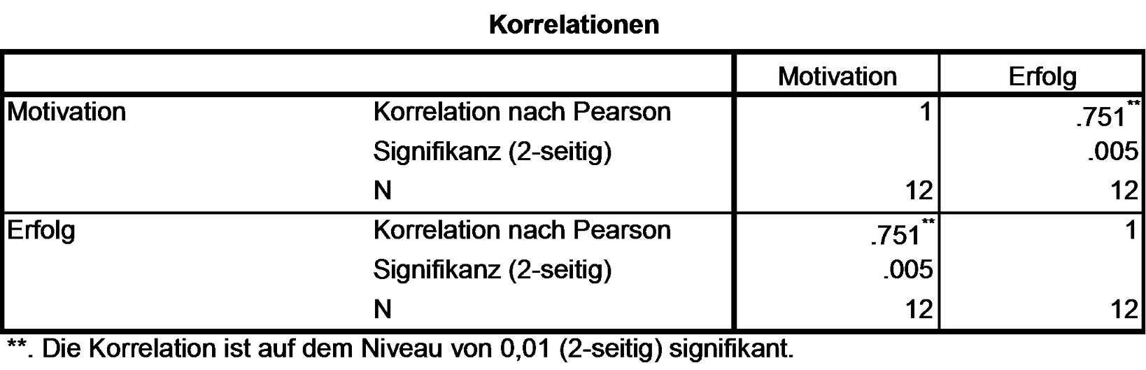 Abbildung 2: SPSS Output der Beispieldaten
