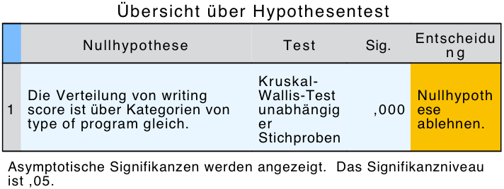 Abbildung 7: Hypothesentestübersicht