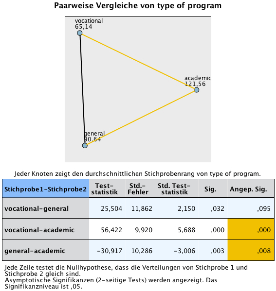 Abbildung 8: Post Hoc Tests