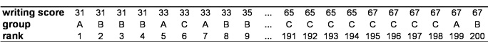 Tabelle 1: Auszug aus der gemeinsamen Rangreihe. Anmerkung: A = „„general“, B = „vocational, C = „academic“