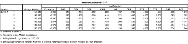 Abbildung 12: 2LL-Werte und Regressionskoeffizienten der verschiedenen Schritten