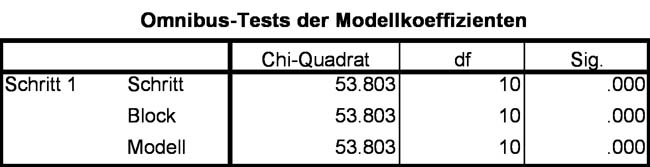 Abbildung 13: Signifikanz für das Gesamtmodell