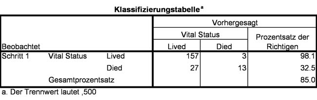 Abbildung 14: Klassifizierungstabelle des Modells unter Berücksichtigung der UVs