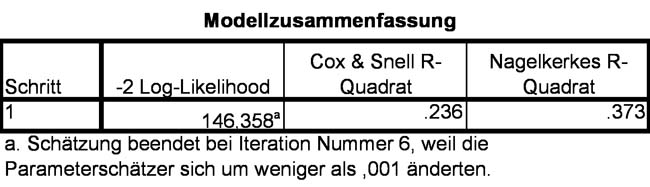 Abbildung 15: 2LL-Wert und Nagelkerkes-R²