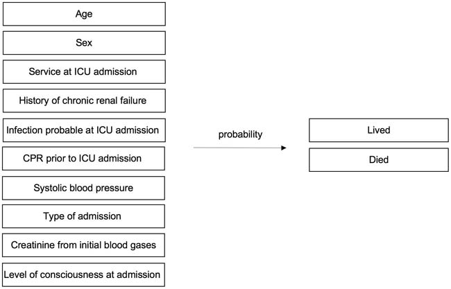 Abbildung 6: Beispielmodell. Anmerkung: ICU = „Intensive Care Unit“, CPR = „Cardiopulmonary resuscitation“
