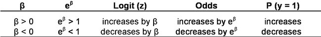 Tabelle 1: Interpretation von Koeffizienten bei der logistischen Regression