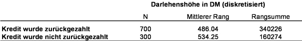 Tabelle 1: Beispieldaten. Anmerkung: N = Gruppengrösse