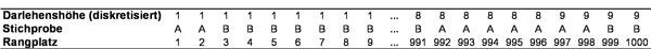 Tabelle 2:Gemeinsame Rangreihe. Anmerkung: A = „Kredit wurde nicht zurückgezahlt“, B = „Kredit wurde zurückgezahlt“