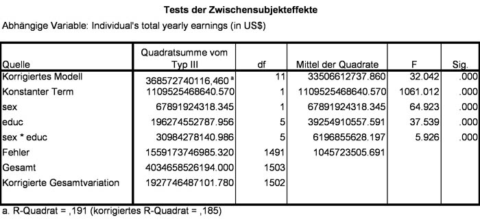 Abbildung 15: Teststatistik der mehrfaktoriellen Varianzanalyse