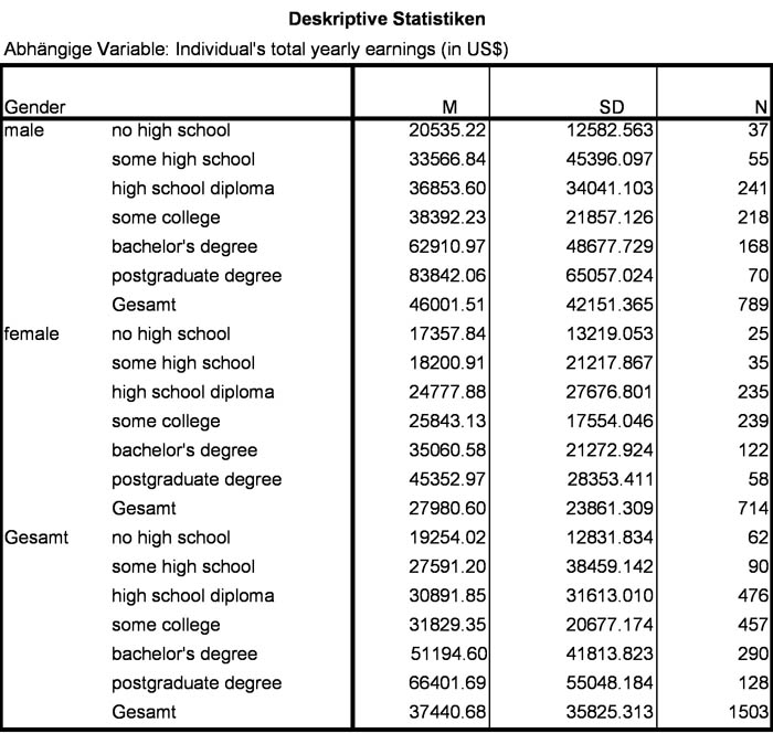 Abbildung 2: Deskriptive Statistiken der Beispieldaten. Anmerkung: M = Mittelwert; SD = Standardabweichung