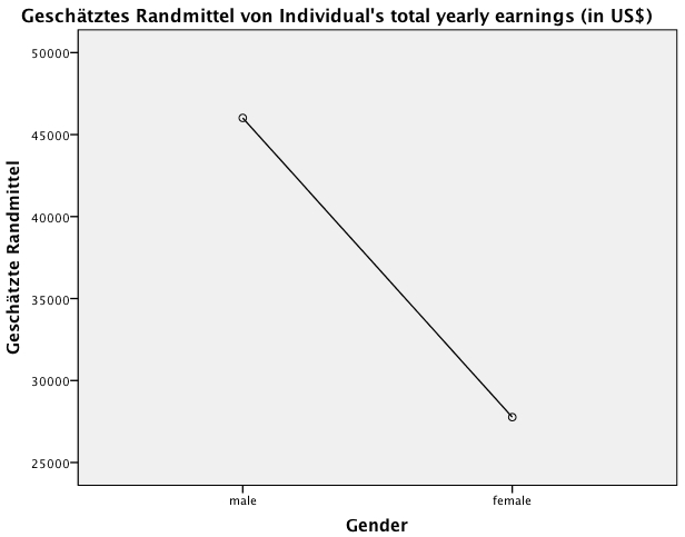 Abbildung 3: Graphische Darstellung der Mittelwerte für die unabhängige Variable „Geschlecht“