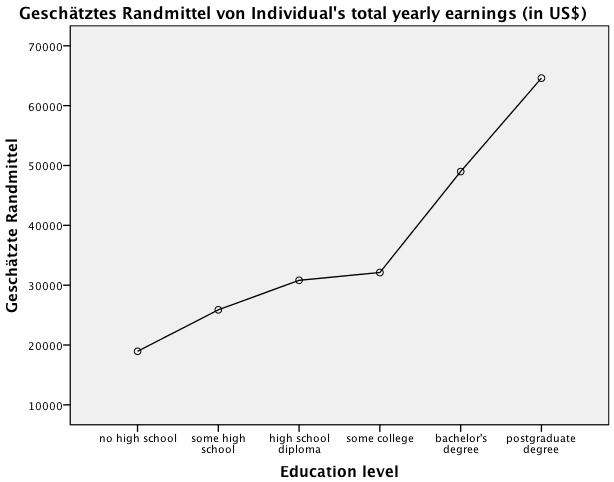 Abbildung 4: Graphische Darstellung der Mittelwerte für die unabhängige Variable „Ausbildungsniveau“