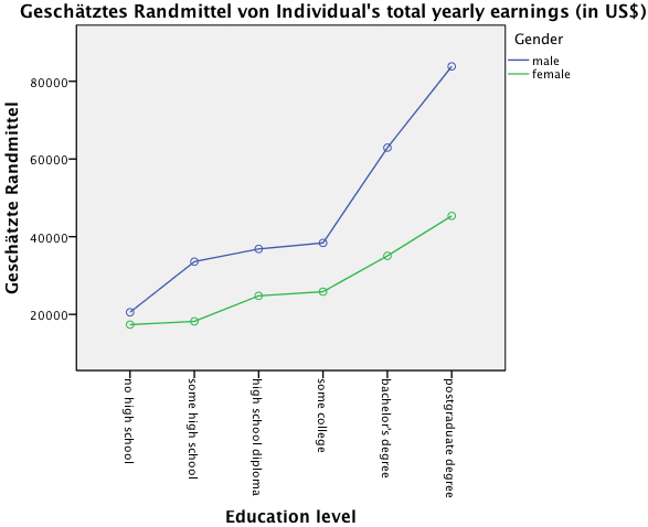Abbildung 5: Graphische Darstellung der Wechselwirkung