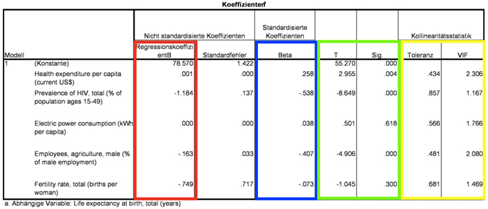 Abbildung 10: Regressionskoeffizienten, p-Werte, Toleranzwerte und Varianzinflationsfaktorwerte