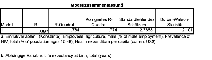 Abbildung 11: Bestimmtheitsmass und Durbin-Watson-Statistik (Beispiel mit 3 unabhängige Variablen)