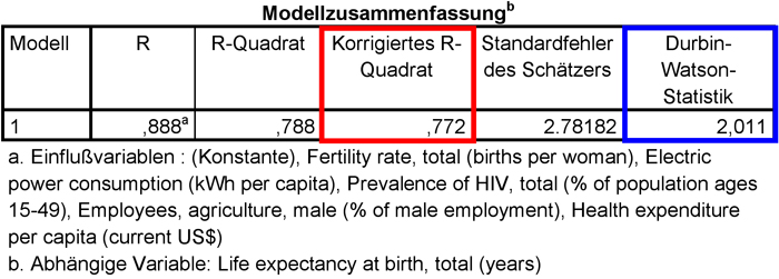 Abbildung 8: Bestimmtheitsmass und Durbin-Watson-Statistik