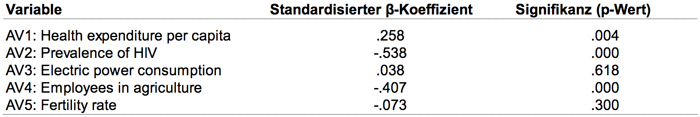 Tabelle 4: Regressionskoeffizienten der Beispieldaten (UV: Life expectancy at birth)