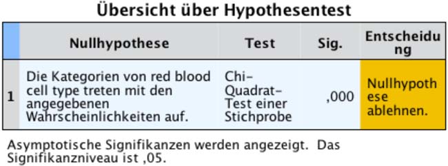 Abbildung 2: Hypothesentestübersicht