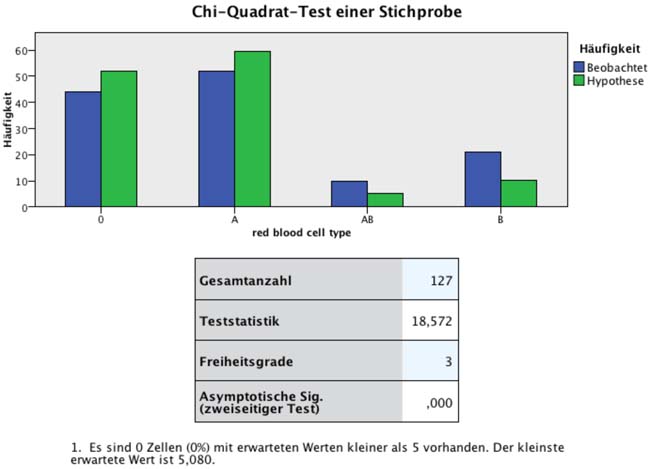 Abbildung 3: Kreuztabelle der Bespieldaten
